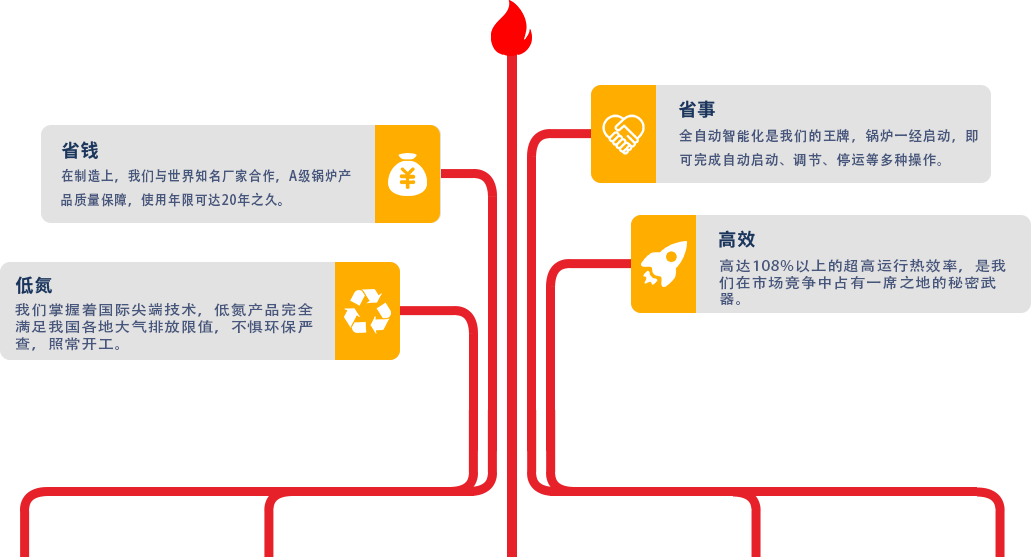 方快鍋爐產(chǎn)品特點